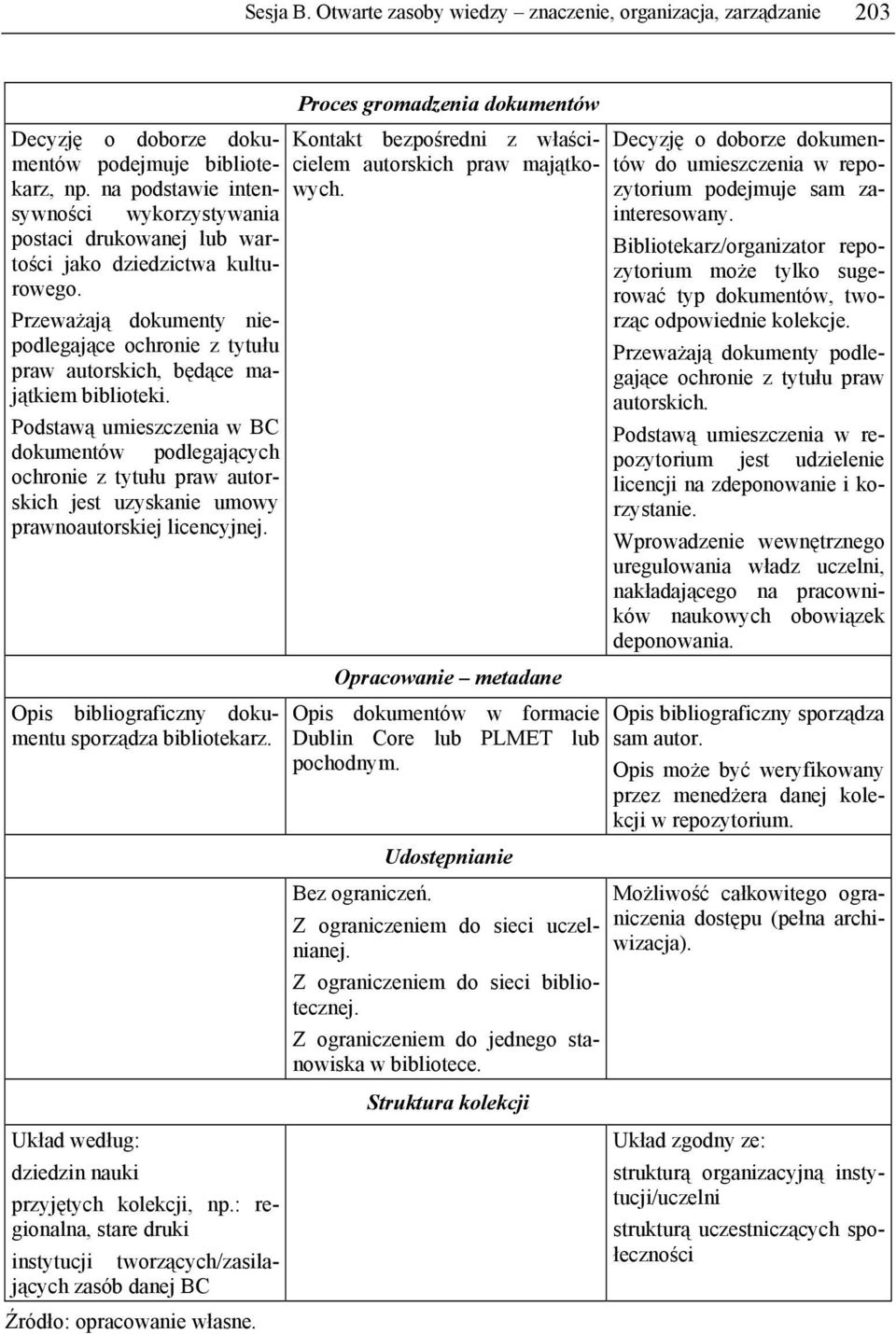 Przeważają dokumenty niepodlegające ochronie z tytułu praw autorskich, będące majątkiem biblioteki.