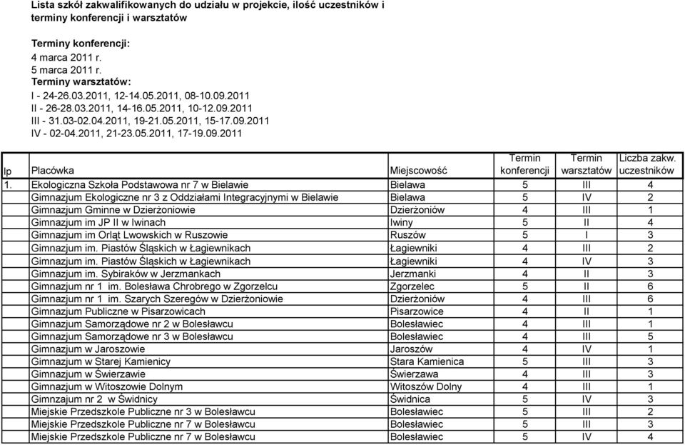 uczestników lp Placówka Miejscowość 1.