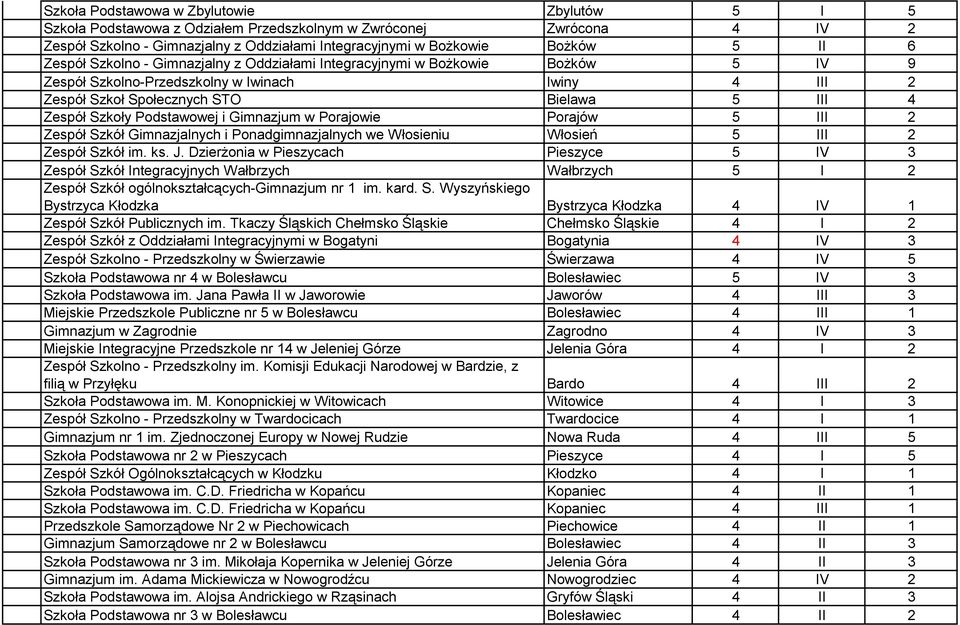 Podstawowej i Gimnazjum w Porajowie Porajów 5 III 2 Zespół Szkół Gimnazjalnych i Ponadgimnazjalnych we Włosieniu Włosień 5 III 2 Zespół Szkół im. ks. J.