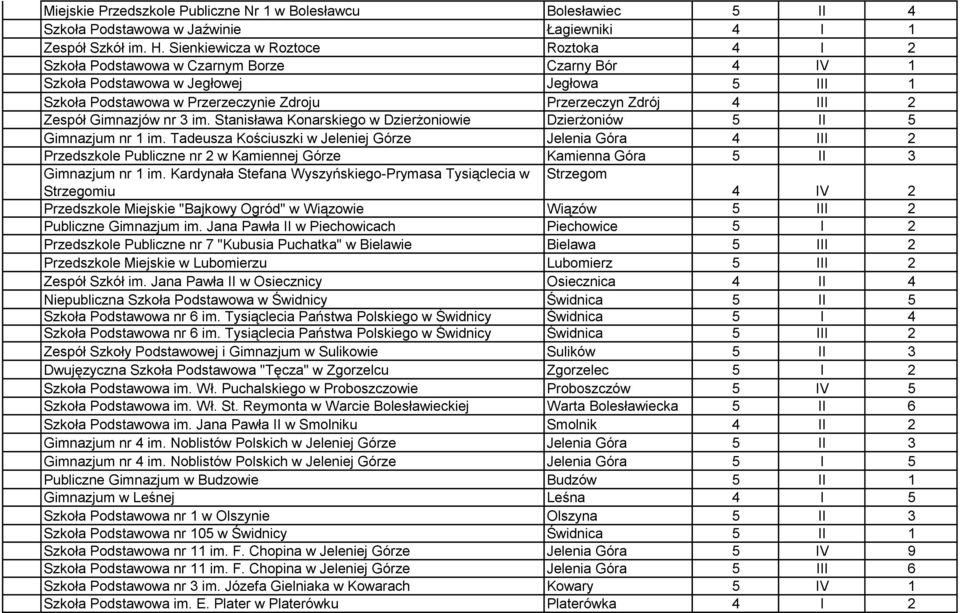 2 Zespół Gimnazjów nr 3 im. Stanisława Konarskiego w Dzierżoniowie Dzierżoniów 5 II 5 Gimnazjum nr 1 im.