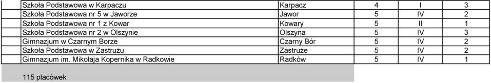 Olszyna 5 IV 3 Gimnazjum w Czarnym Borze Czarny Bór 5 IV 2 Szkoła Podstawowa w