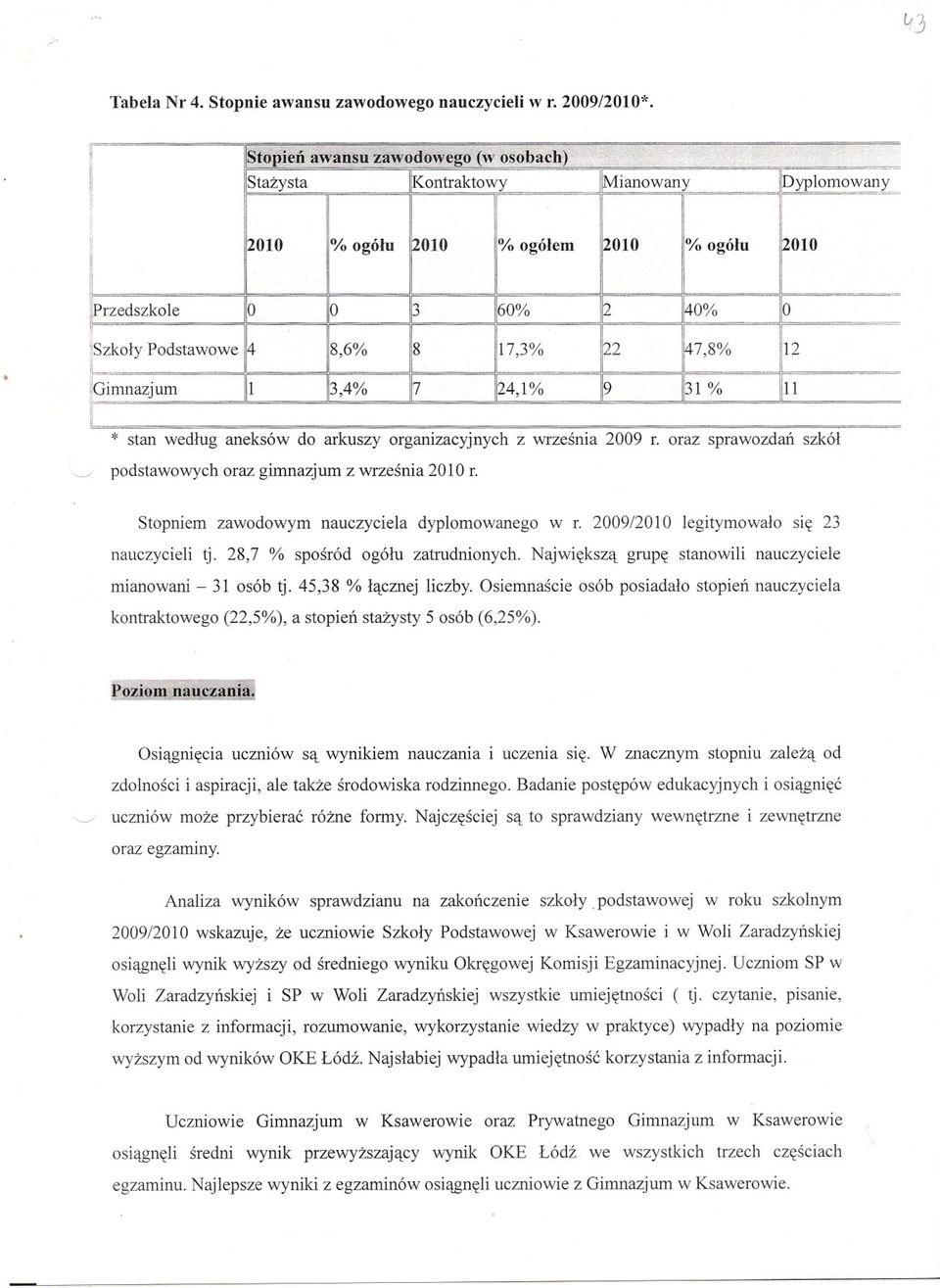 ./ podstawowych oraz gimnazjum z wrzesnia 2010 r. Stopniem zawodowym nauczyciela dyplomowanego w r. 2009/2010 legitymowalo sie 23 nauczycieli tj. 28,7 % sposród ogólu zatrudnionych.