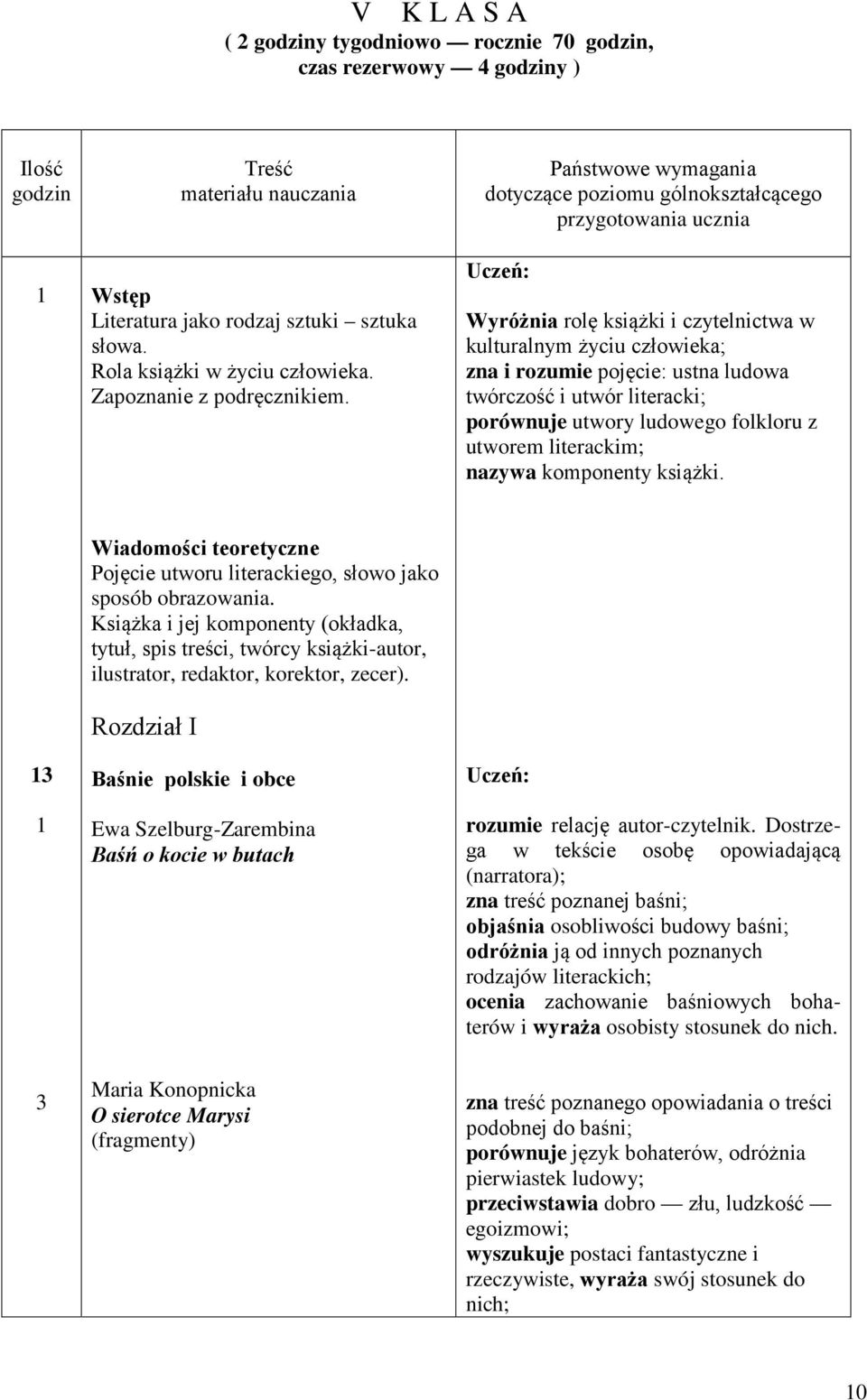 Państwowe wymagania dotyczące poziomu gólnokształcącego przygotowania ucznia Uczeń: Wyróżnia rolę książki i czytelnictwa w kulturalnym życiu człowieka; zna i rozumie pojęcie: ustna ludowa twórczość i