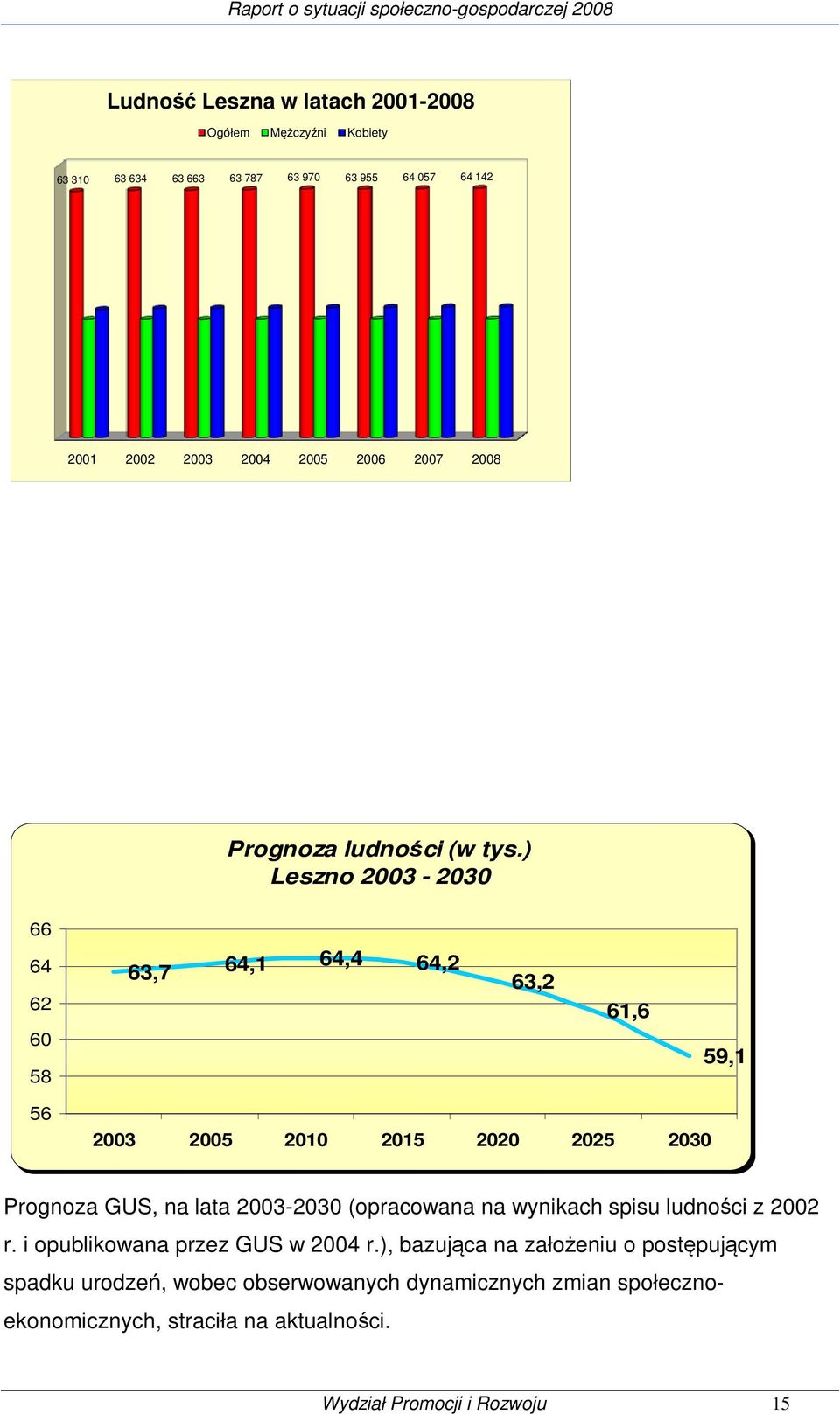 ) Leszno 2003-2030 66 64 62 60 58 63,7 64,1 64,4 64,2 63,2 61,6 59,1 56 2003 2005 2010 2015 2020 2025 2030 Prognoza GUS, na lata 2003-2030