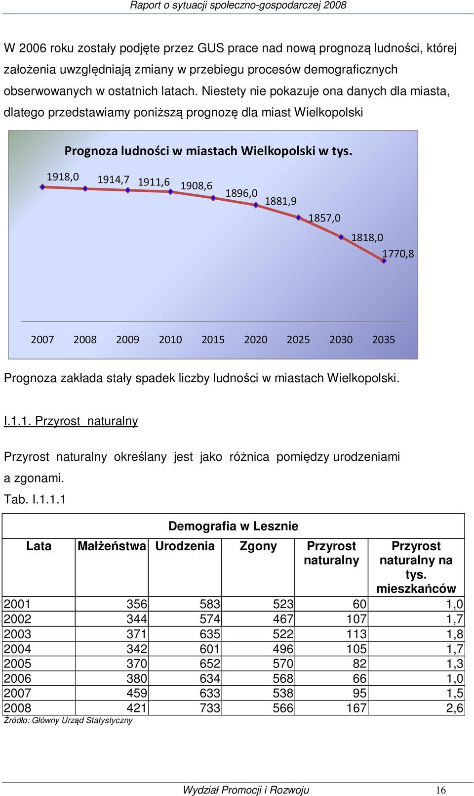 1918,0 1914,7 1911,6 1908,6 1896,0 1881,9 1857,0 1818,0 1770,8 2007 2008 2009 2010 2015 2020 2025 2030 2035 Prognoza zakłada stały spadek liczby ludności w miastach Wielkopolski. I.1.1. Przyrost naturalny Przyrost naturalny określany jest jako różnica pomiędzy urodzeniami a zgonami.