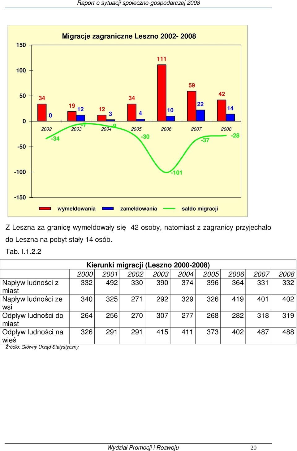osoby, natomiast z zagranicy przyjechało do Leszna na pobyt stały 14 osób. Tab. I.1.2.