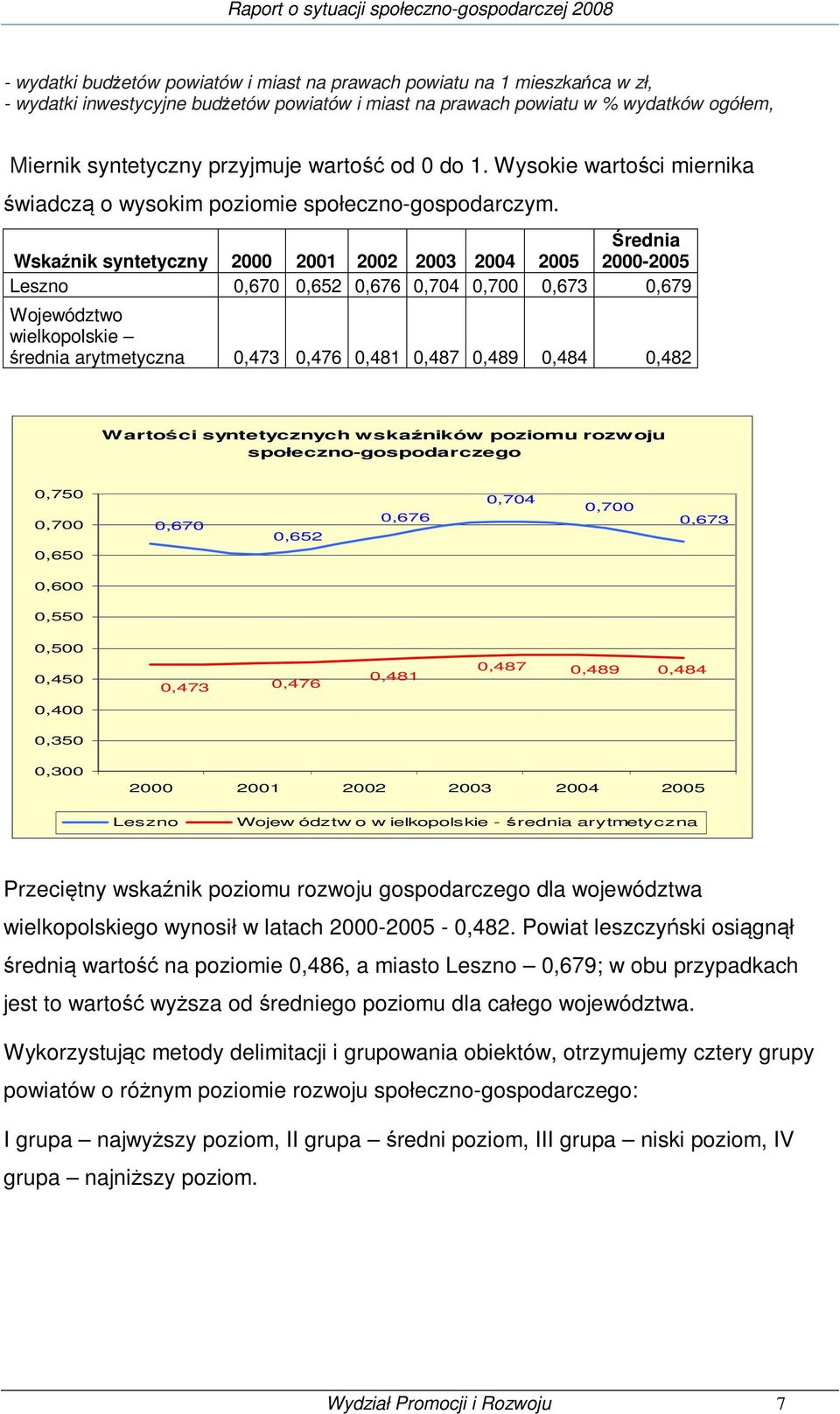 Wskaźnik syntetyczny 2000 2001 2002 2003 2004 2005 Średnia 2000-2005 Leszno 0,670 0,652 0,676 0,704 0,700 0,673 0,679 Województwo wielkopolskie średnia arytmetyczna 0,473 0,476 0,481 0,487 0,489