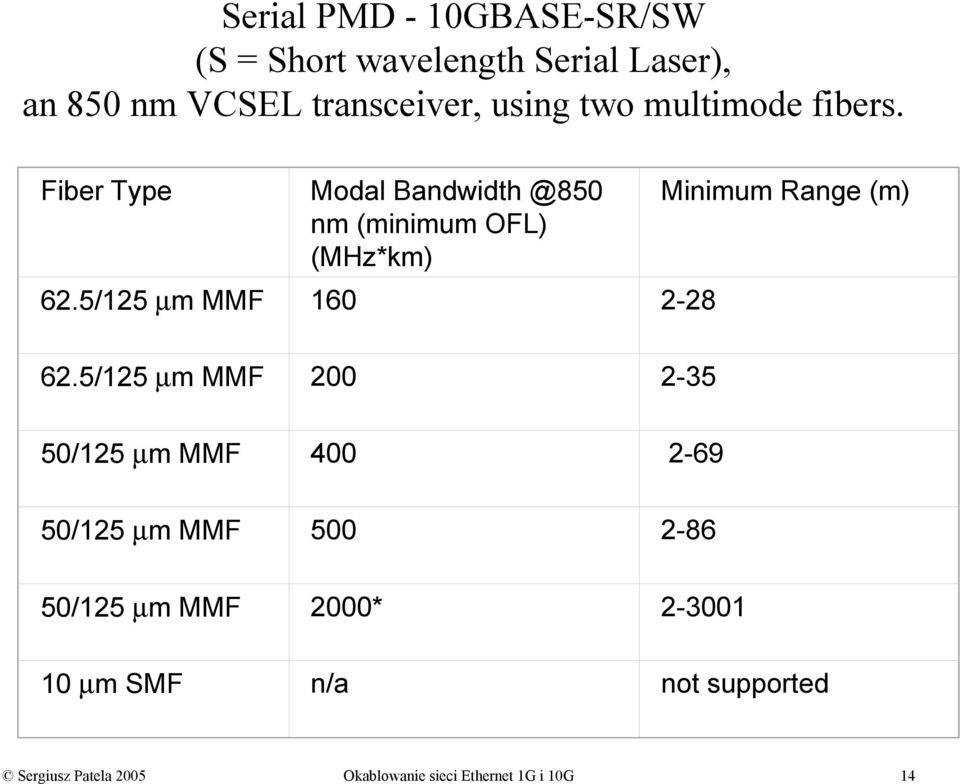 5/125 µm MMF 160 2-28 62.