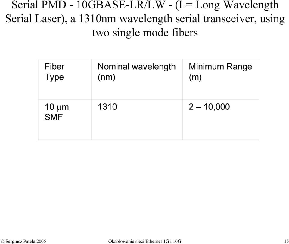 Fiber Type Nominal wavelength (nm) Minimum Range (m) 10 µm SMF 1310