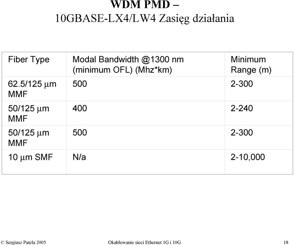 (minimum OFL) (Mhz*km) Minimum Range (m) 500 2-300 400 2-240 500