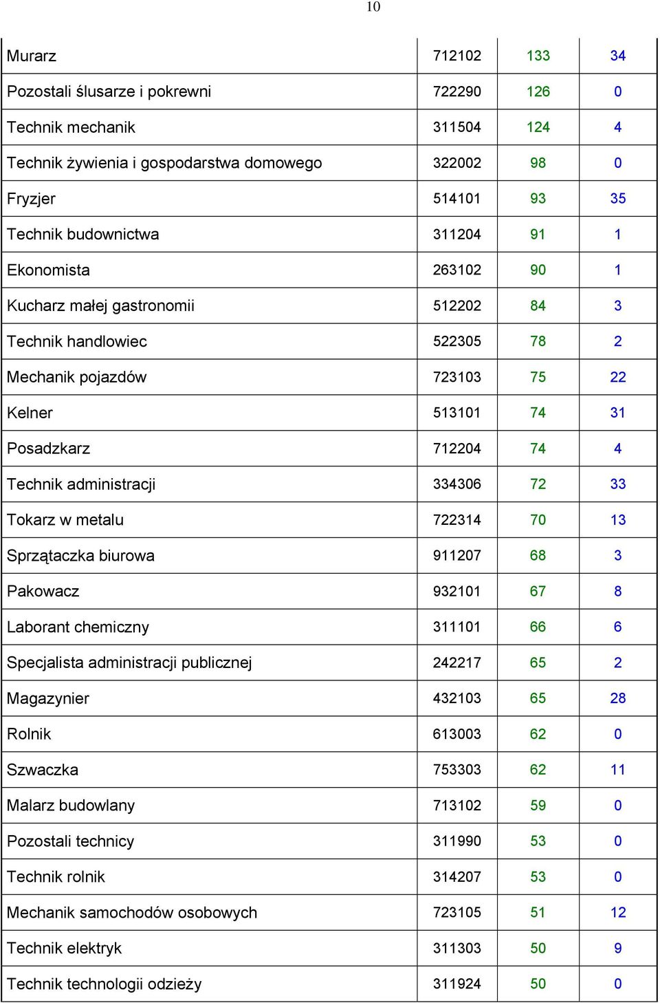 72 33 Tokarz w metalu 722314 70 13 Sprzątaczka biurowa 911207 68 3 Pakowacz 932101 67 8 Laborant chemiczny 311101 66 6 Specjalista administracji publicznej 242217 65 2 Magazynier 432103 65 28 Rolnik