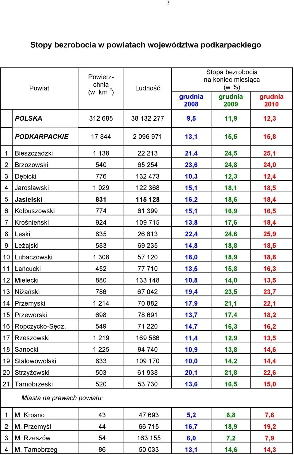 029 122 368 15,1 18,1 18,5 5 Jasielski 831 115 128 16,2 18,6 18,4 6 Kolbuszowski 774 61 399 15,1 16,9 16,5 7 Krośnieński 924 109 715 13,8 17,6 18,4 8 Leski 835 26 613 22,4 24,6 25,9 9 Leżajski 583 69