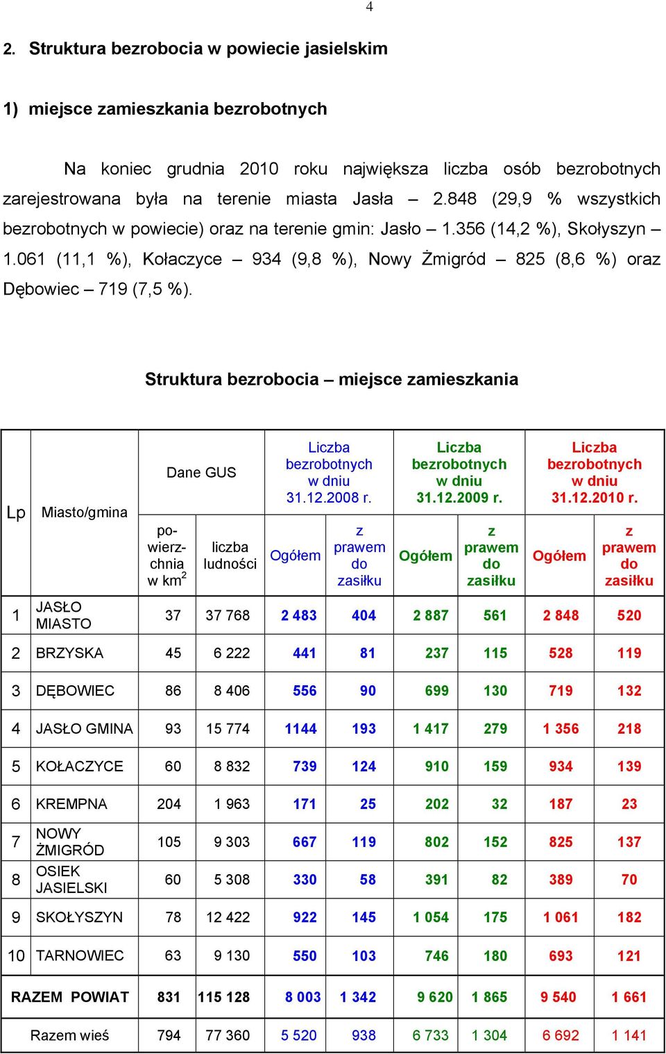 Struktura bezrobocia miejsce zamieszkania Lp Miasto/gmina Dane GUS powierzchnia w km 2 liczba ludności Liczba bezrobotnych w dniu 31.12.2008 r.