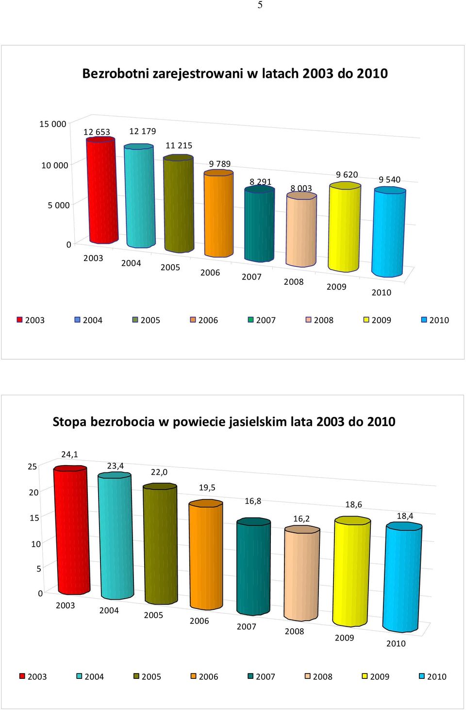 2010 Stopa bezrobocia w powiecie jasielskim lata 2003 do 2010 25 24,1 23,4 22,0 20 15 19,5 16,8