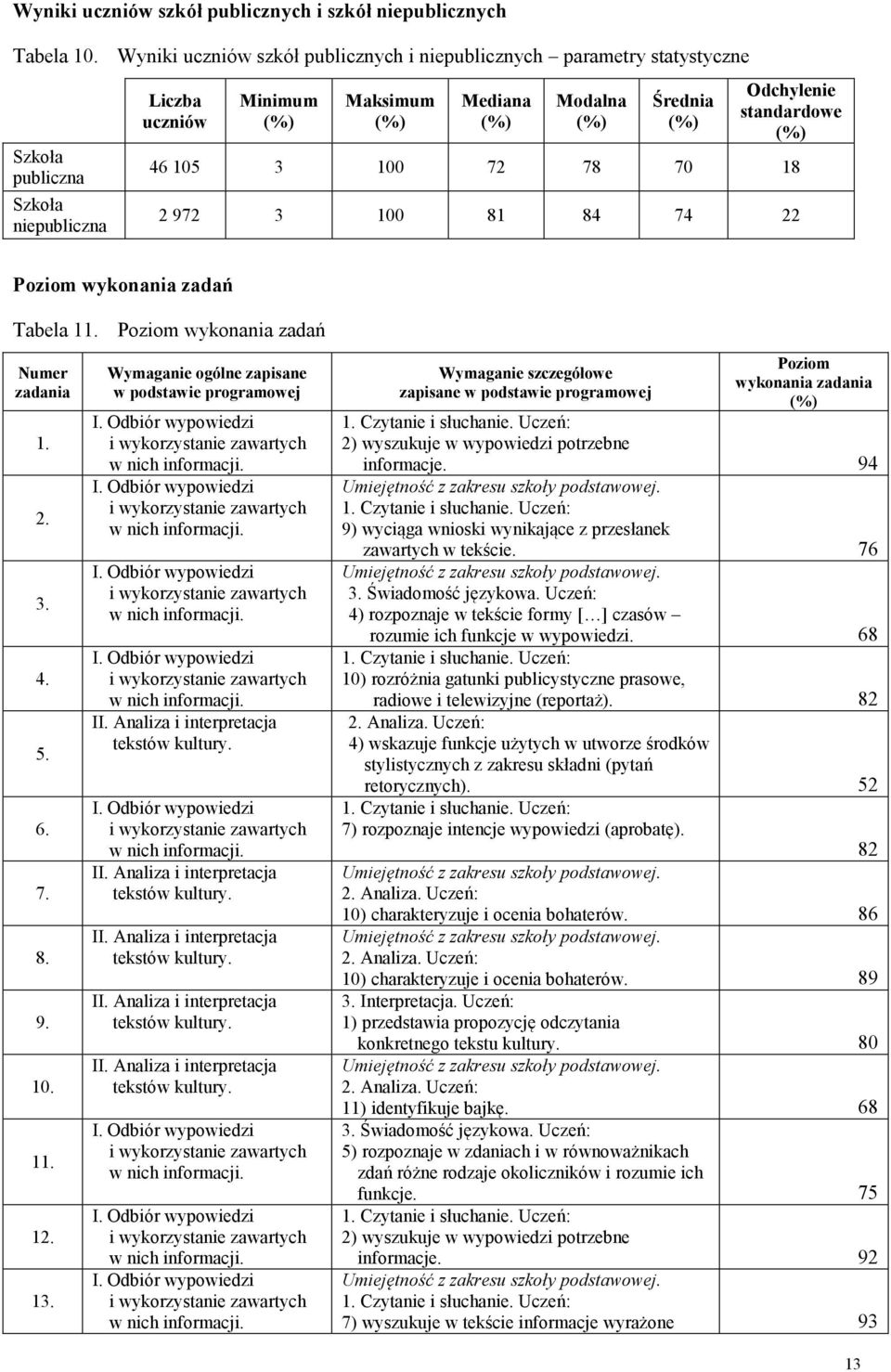 100 72 78 70 18 2 972 3 100 81 84 74 22 Poziom wykonania zadań Tabela 11. Poziom wykonania zadań Numer zadania 1. 2. 3. 4. 5. 6. 7. 8. 9. 10. 11. 12. 13.