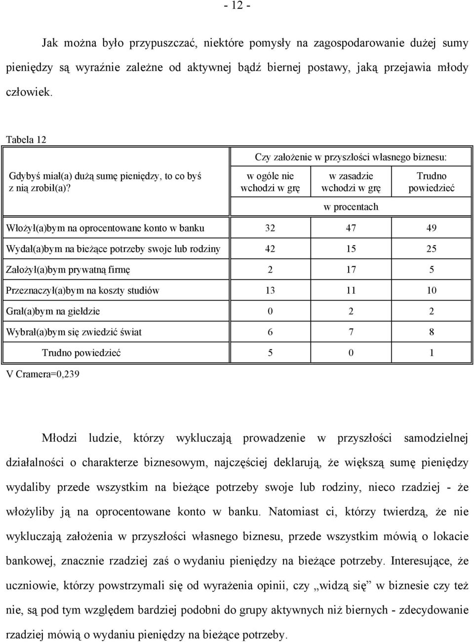 Czy założenie w przyszłości własnego biznesu: w ogóle nie wchodzi w grę w zasadzie wchodzi w grę Trudno powiedzieć Włożył(a)bym na oprocentowane konto w banku 32 47 49 Wydał(a)bym na bieżące potrzeby