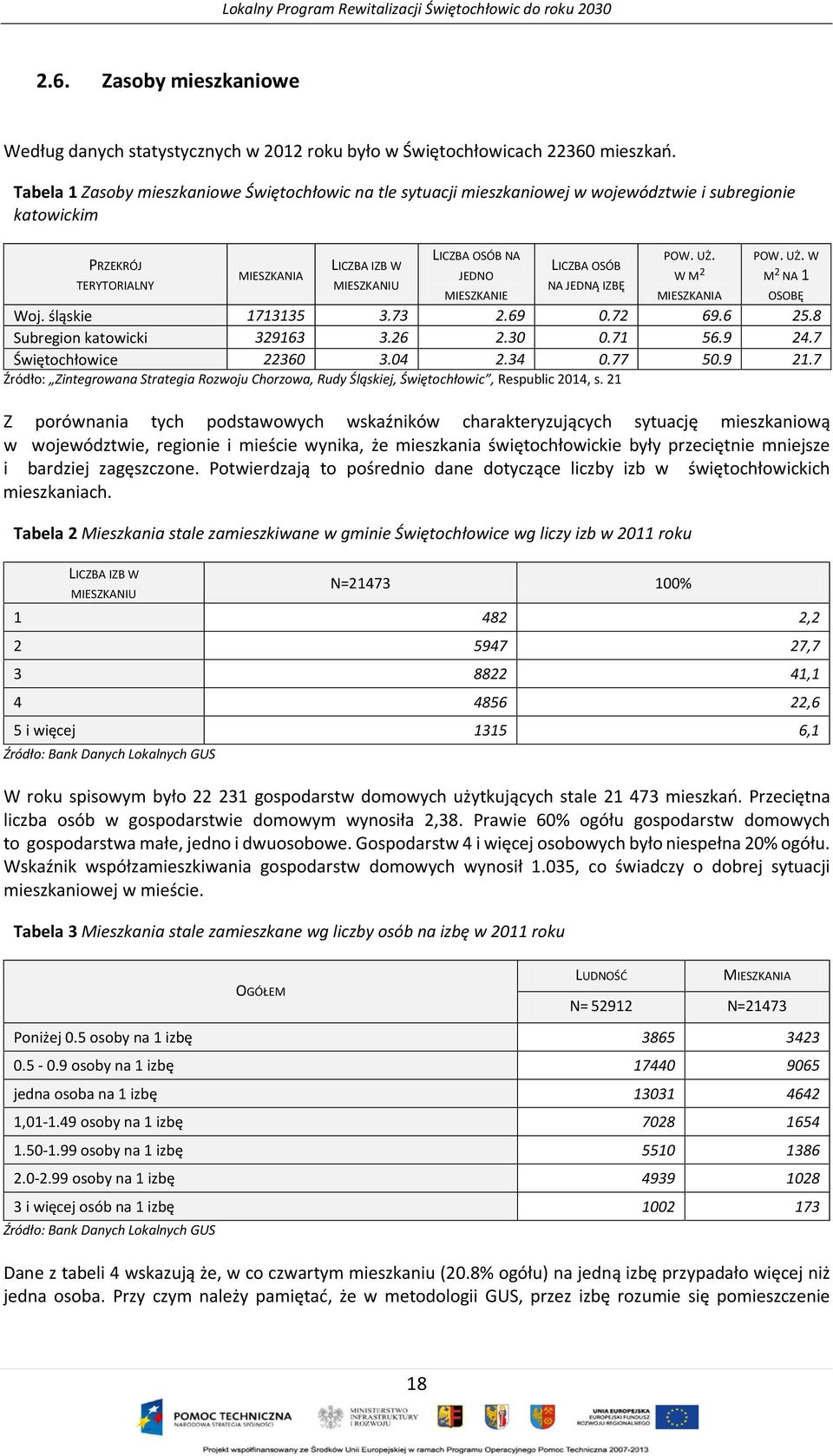 POW. UŻ. W PRZEKRÓJ LICZBA IZB W LICZBA OSÓB MIESZKANIA JEDNO W M 2 M 2 NA 1 TERYTORIALNY MIESZKANIU NA JEDNĄ IZBĘ MIESZKANIE MIESZKANIA OSOBĘ Woj. śląskie 1713135 3.73 2.69 0.72 69.6 25.