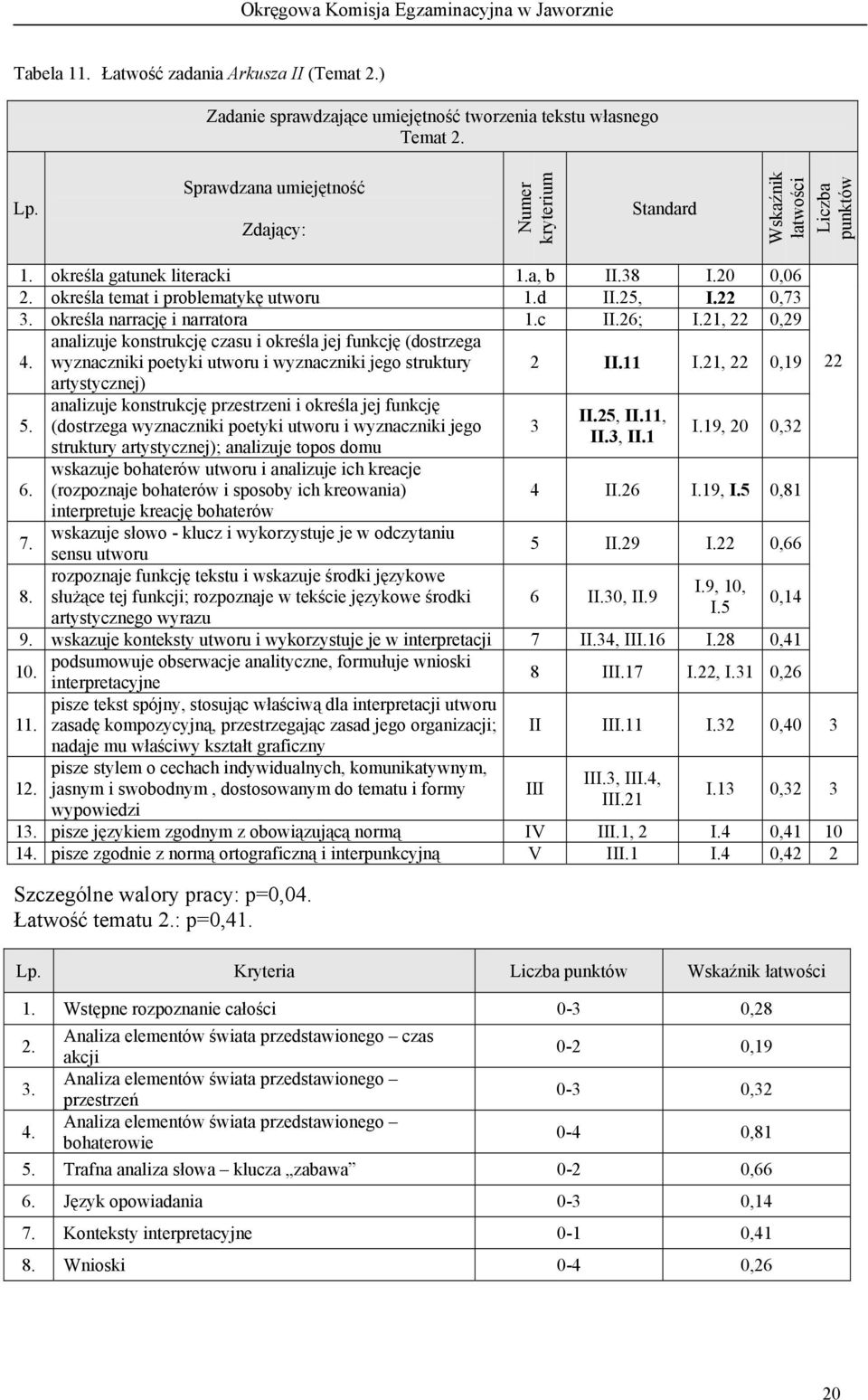 22 0,73 3. określa narrację i narratora 1.c II.26; I.21, 22 0,29 4. analizuje konstrukcję czasu i określa jej funkcję (dostrzega wyznaczniki poetyki utworu i wyznaczniki jego struktury 2 II.11 I.