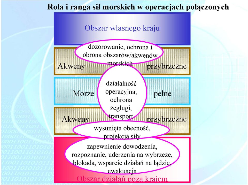 żeglugi, transport Akweny przybrzeżne wysunięta obecność, projekcja siły zapewnienie dowodzenia,