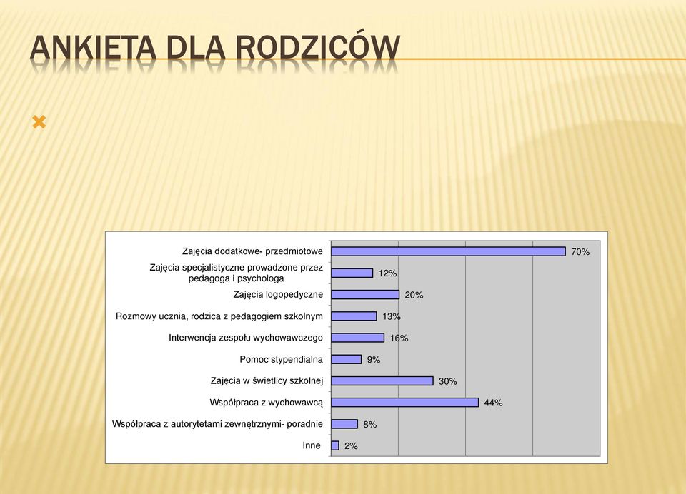 Zajęcia dodatkowe- przedmiotowe Zajęcia specjalistyczne prowadzone przez pedagoga i psychologa Zajęcia logopedyczne Rozmowy