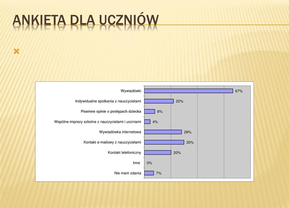 dziecka Wspólne imprezy szkolne z nauczycielami i uczniami 4% 8% Wywiadówka internetowa