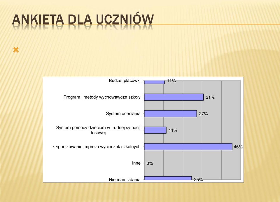 System oceniania 27% System pomocy dzieciom w trudnej sytuacji losowej