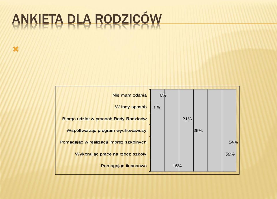 Rodziców 21% Współtworząc program wychowawczy 29% Pomagając w