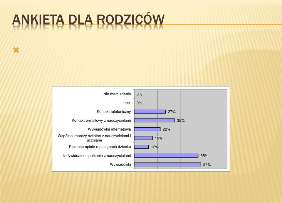 35% Wywiadówka internetowa Wspólne imprezy szkolne z nauczycielami i uczniami Pisemne