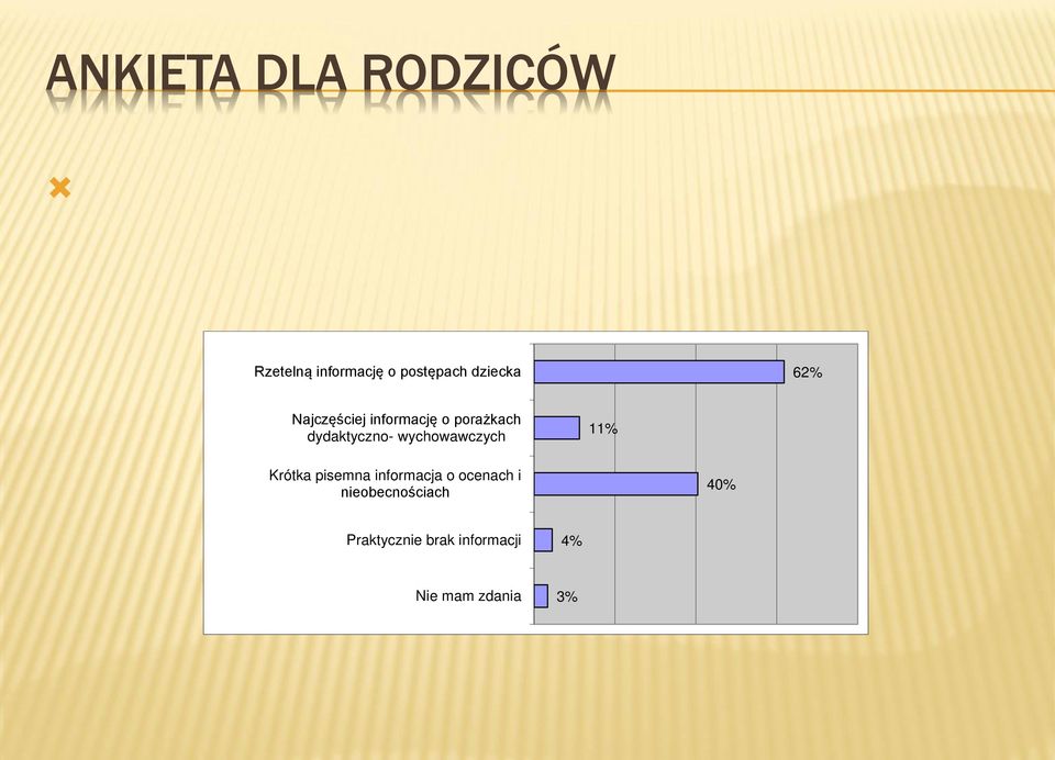 Rzetelną informację o postępach dziecka 62% Najczęściej informację o porażkach