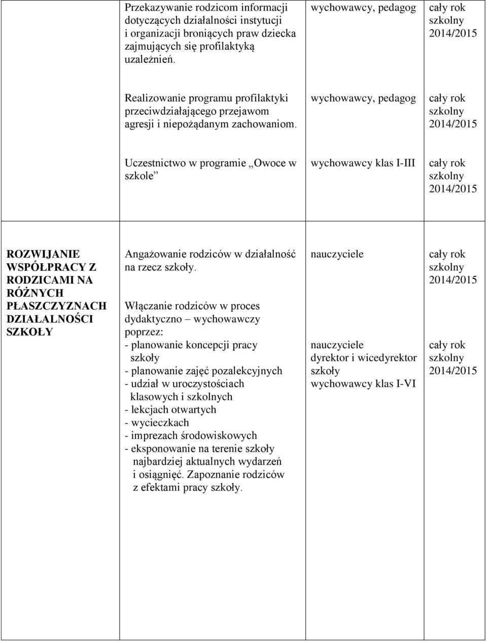 Uczestnictwo w programie Owoce w szkole wychowawcy klas I-III ROZWIJANIE WSPÓŁPRACY Z RODZICAMI NA RÓŻNYCH PŁASZCZYZNACH DZIAŁALNOŚCI SZKOŁY Angażowanie rodziców w działalność na rzecz szkoły.