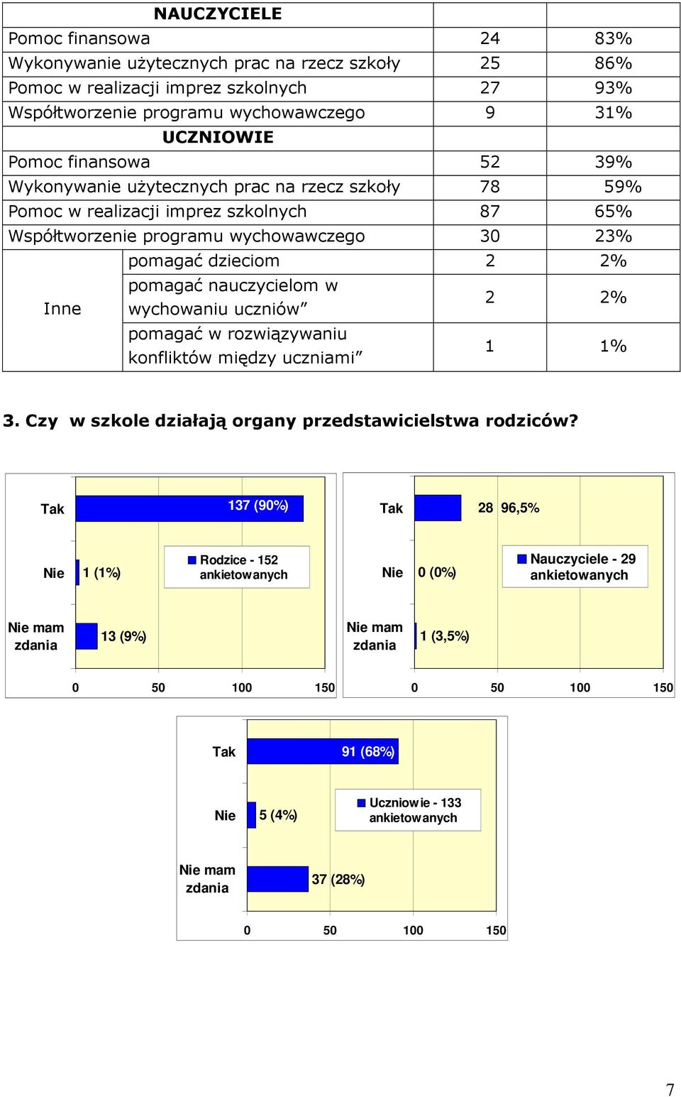 nauczycielom w Inne wychowaniu uczniów 2 2% pomagać w rozwiązywaniu konfliktów między uczniami 1 1% 3. Czy w szkole działają organy przedstawicielstwa rodziców?