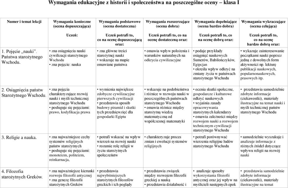 dostateczną oraz: Uczeń potrafi to, co na ocenę dobrą oraz: Uczeń potrafi to, co na ocenę bardzo dobrą oraz: 1. Pojęcie nauki. Państwa starożytnego Wschodu.