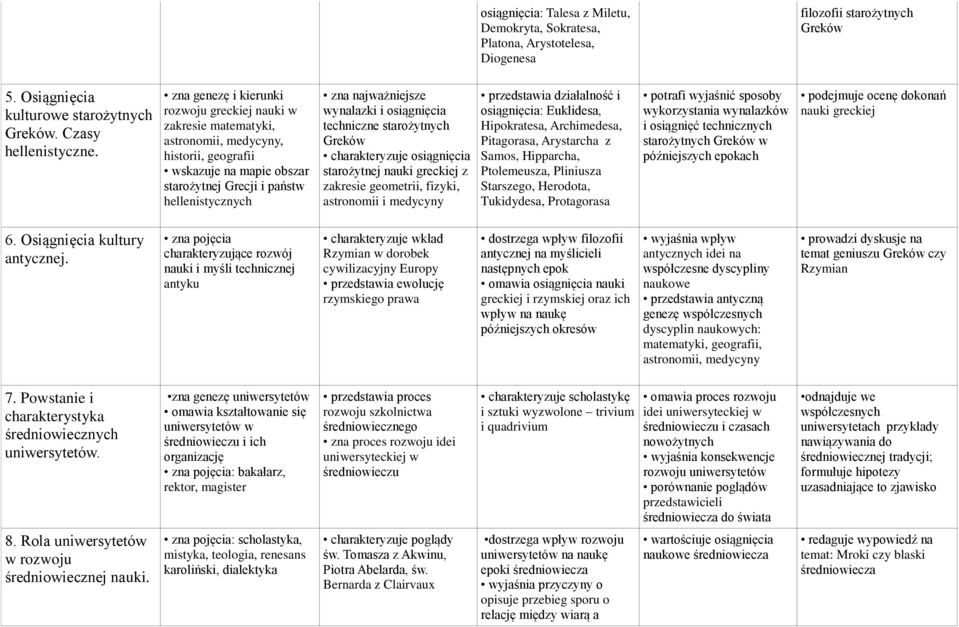wynalazki i osiągnięcia techniczne starożytnych Greków charakteryzuje osiągnięcia starożytnej nauki greckiej z zakresie geometrii, fizyki, astronomii i medycyny przedstawia działalność i osiągnięcia: