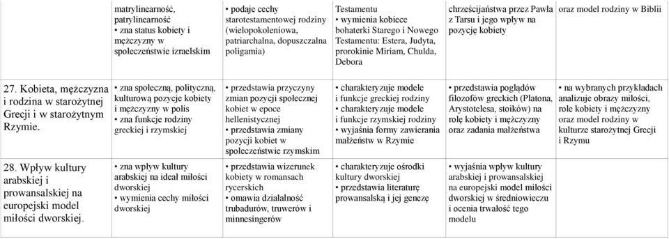 rodziny w Biblii 27. Kobieta, mężczyzna i rodzina w starożytnej Grecji i w starożytnym Rzymie.