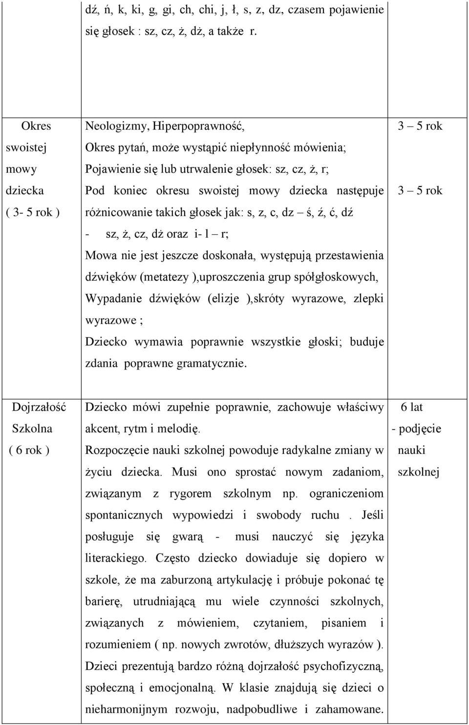 mowy dziecka następuje różnicowanie takich głosek jak: s, z, c, dz ś, ź, ć, dź - sz, ż, cz, dż oraz i- l r; Mowa nie jest jeszcze doskonała, występują przestawienia dźwięków (metatezy ),uproszczenia