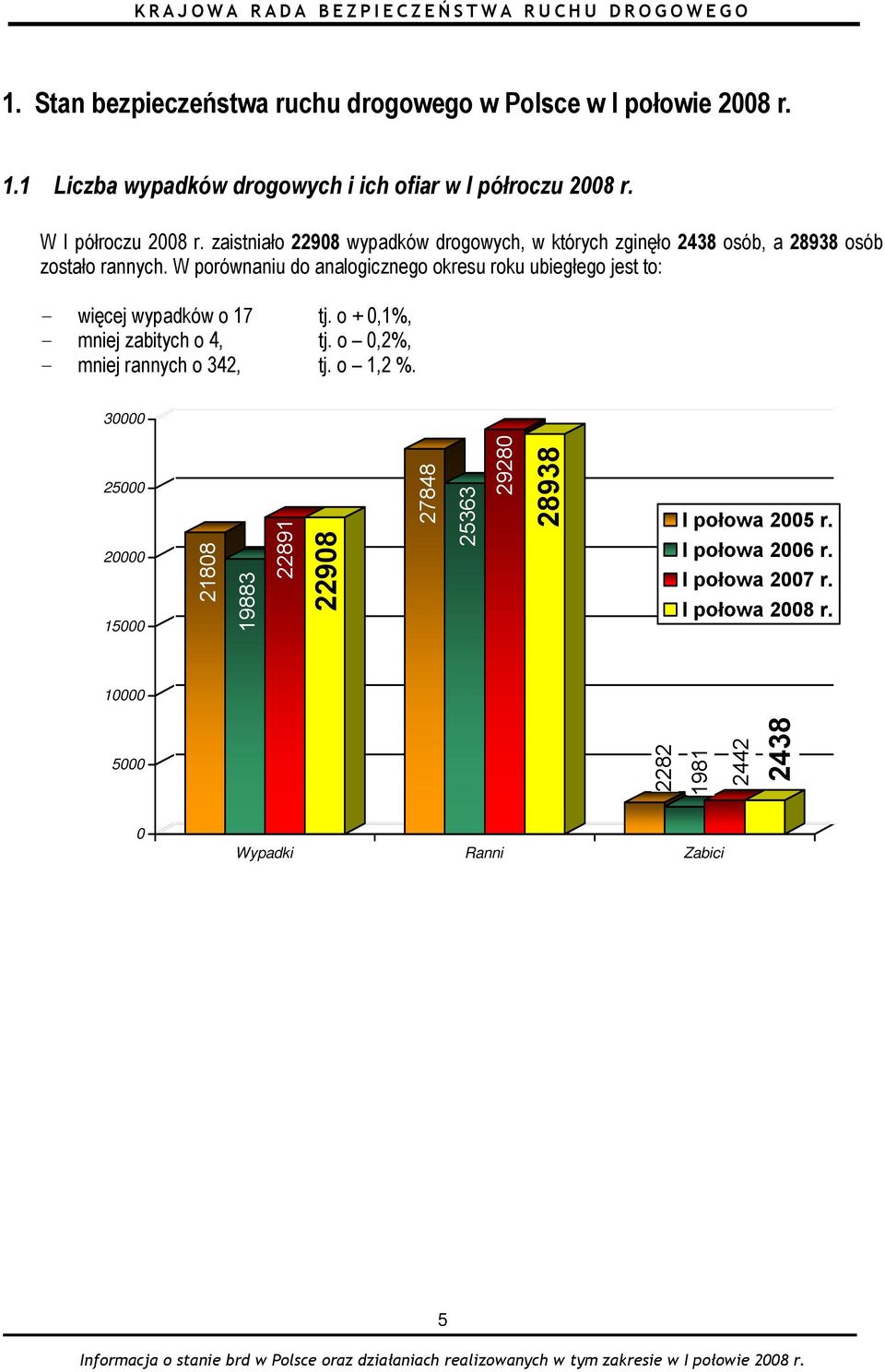 W porównaniu do analogicznego okresu roku ubiegłego jest to: - więcej wypadków o 17 tj. o + 0,1%, - mniej zabitych o 4, tj.