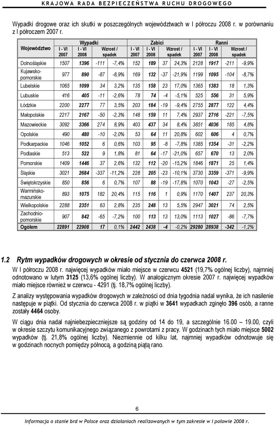 24,3% 2128 1917-211 -9,9% 977 890-87 -8,9% 169 132-37 -21,9% 1199 1095-104 -8,7% Lubelskie 1065 1099 34 3,2% 135 158 23 17,0% 1365 1383 18 1,3% Lubuskie 416 405-11 -2,6% 78 74-4 -5,1% 525 556 31 5,9%