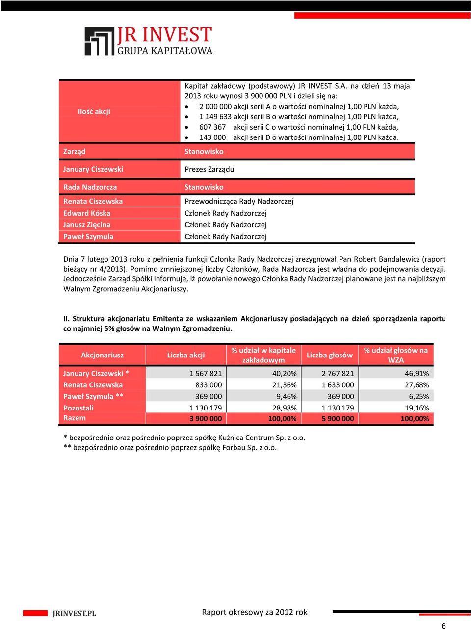 akcji serii C o wartości nominalnej 1,00 PLN każda, 143 000 akcji serii D o wartości nominalnej 1,00 PLN każda.