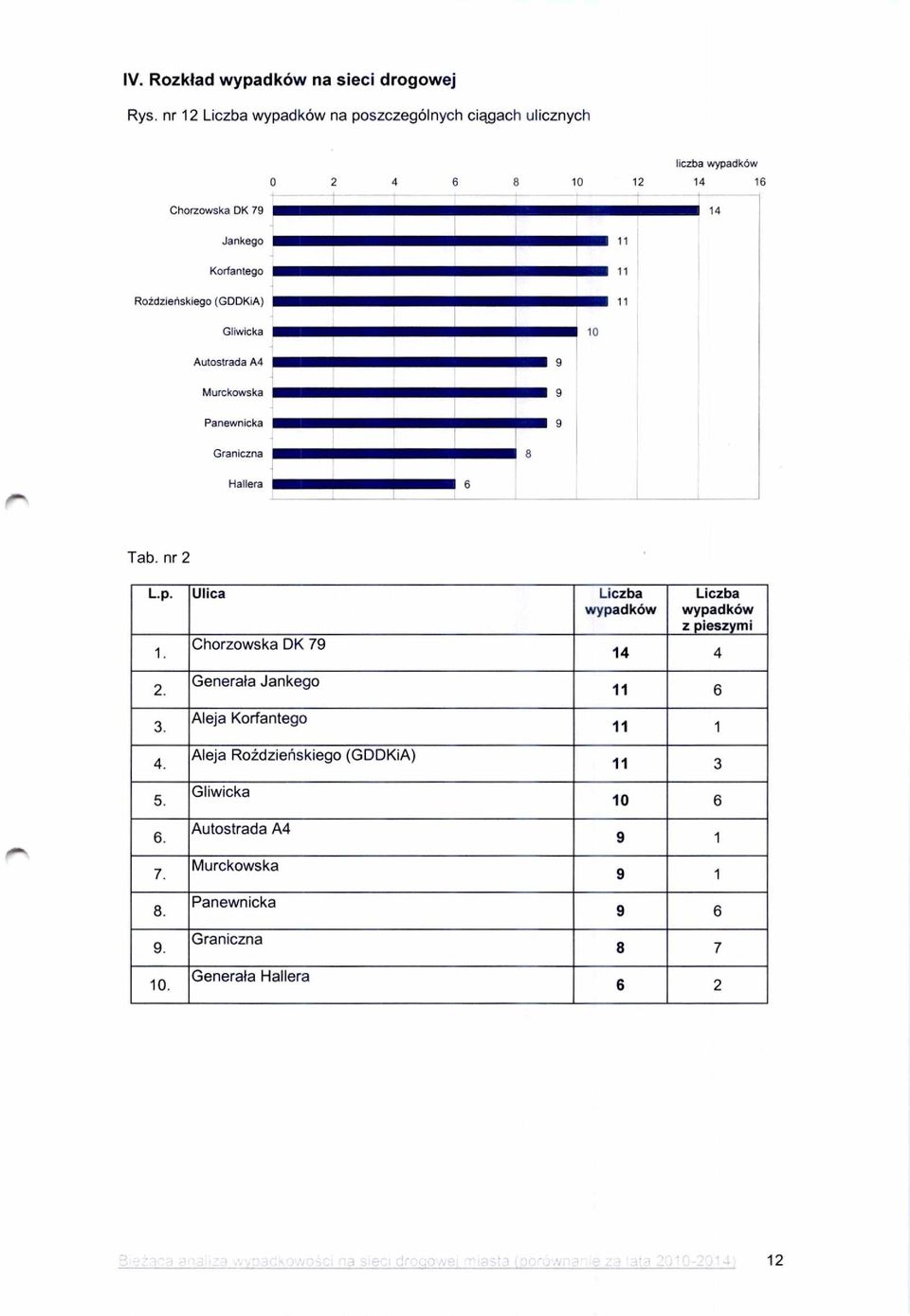 Gliwicka 10 Autostrada A4 9 Murckowska 9 Panewnicka 9 Graniczna ~i~~~e/ 8 Hallera 6 Tab. nr 2 L.p.