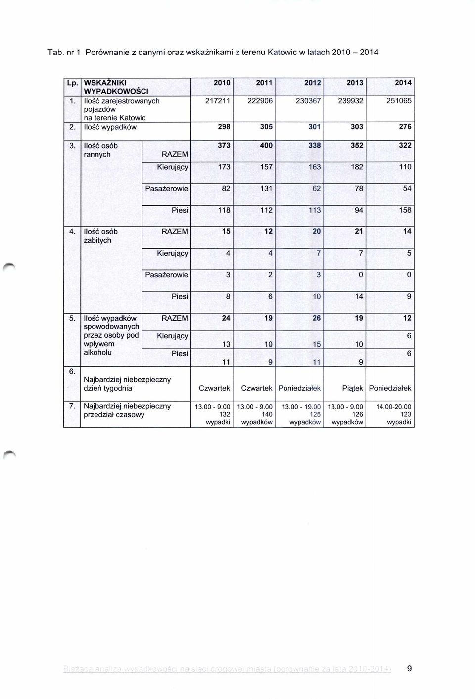 Ilo ść osób rannych RAZEM 373 400 338 352 322 Kieruj ący 173 157 163 182 110 Pasażerowie 82 131 62 78 54 Piesi 118 112 113 94 158 4.