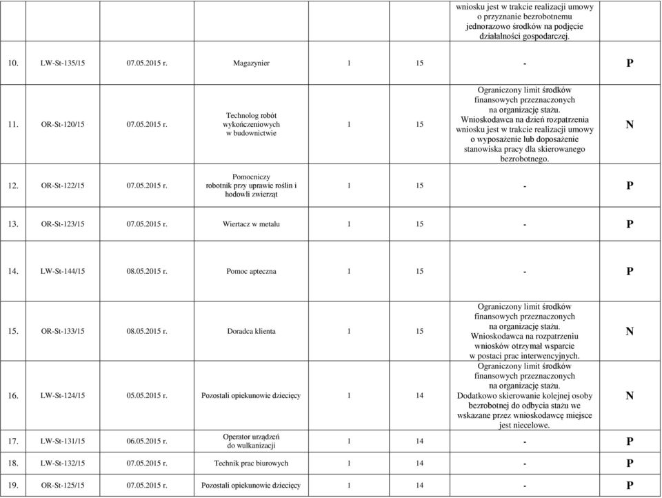 Technolog robót wykończeniowych w budownictwie 1 15 wniosku jest w trakcie realizacji umowy o wyposażenie lub doposażenie stanowiska pracy dla skierowanego bezrobotnego. 12. OR-St-122/15 07.05.2015 r.