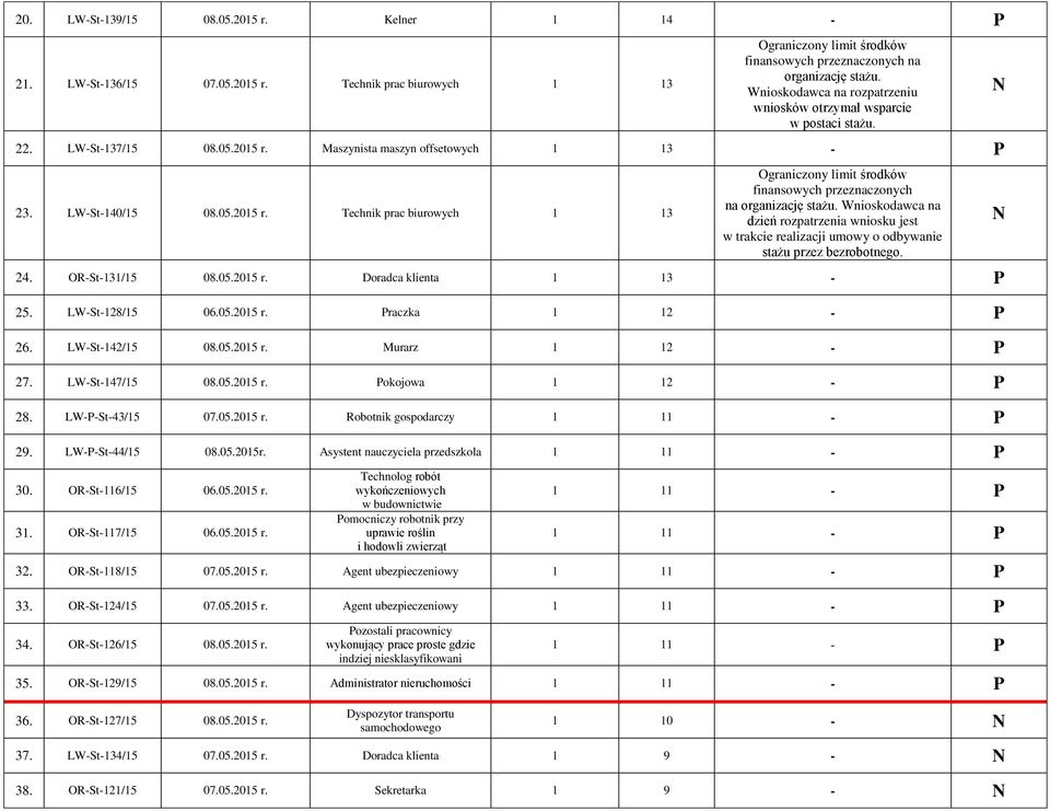 LW-St-128/15 06.05.2015 r. Praczka 1 12 - P 26. LW-St-142/15 08.05.2015 r. Murarz 1 12 - P 27. LW-St-147/15 08.05.2015 r. Pokojowa 1 12 - P 28. LW-P-St-43/15 07.05.2015 r. Robotnik gospodarczy 29.