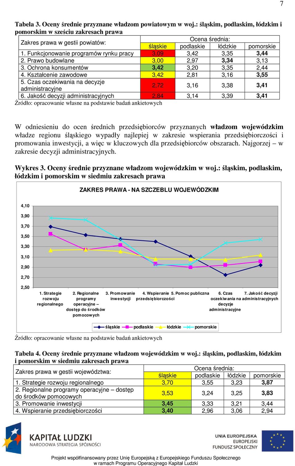 Czas oczekiwania na decyzje administracyjne 2,72 3,16 3,38 3,41 6.