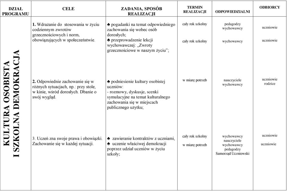 pogadanki na temat odpowiedniego zachowania się wobec osób dorosłych; przeprowadzenie lekcji wychowawczej: Zwroty grzecznościowe w naszym życiu ; 2.