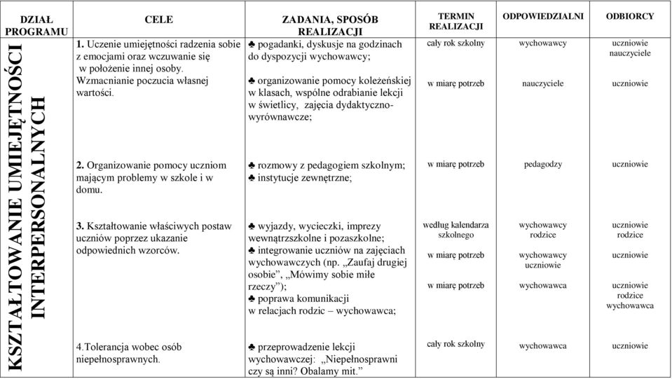 REALIZACJI ODPOWIEDZIALNI ODBIORCY 2. Organizowanie pomocy uczniom mającym problemy w szkole i w domu. rozmowy z pedagogiem szkolnym; instytucje zewnętrzne; 3.