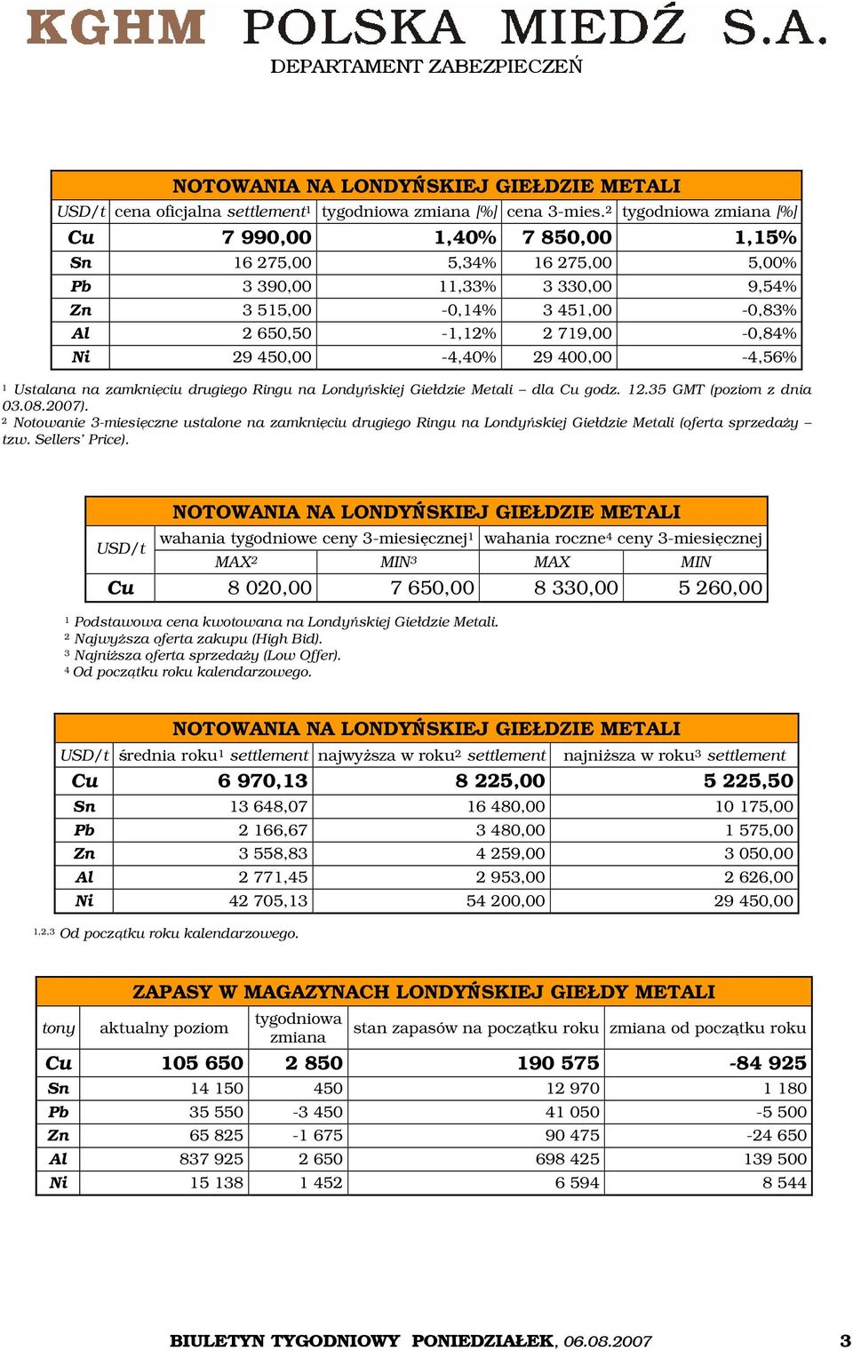 450,00-4,40% 29 400,00-4,56% 1 Ustalana na zamknięciu drugiego Ringu na Londyńskiej Giełdzie Metali dla Cu godz. 12.35 GMT (poziom z dnia 03.08.2007).