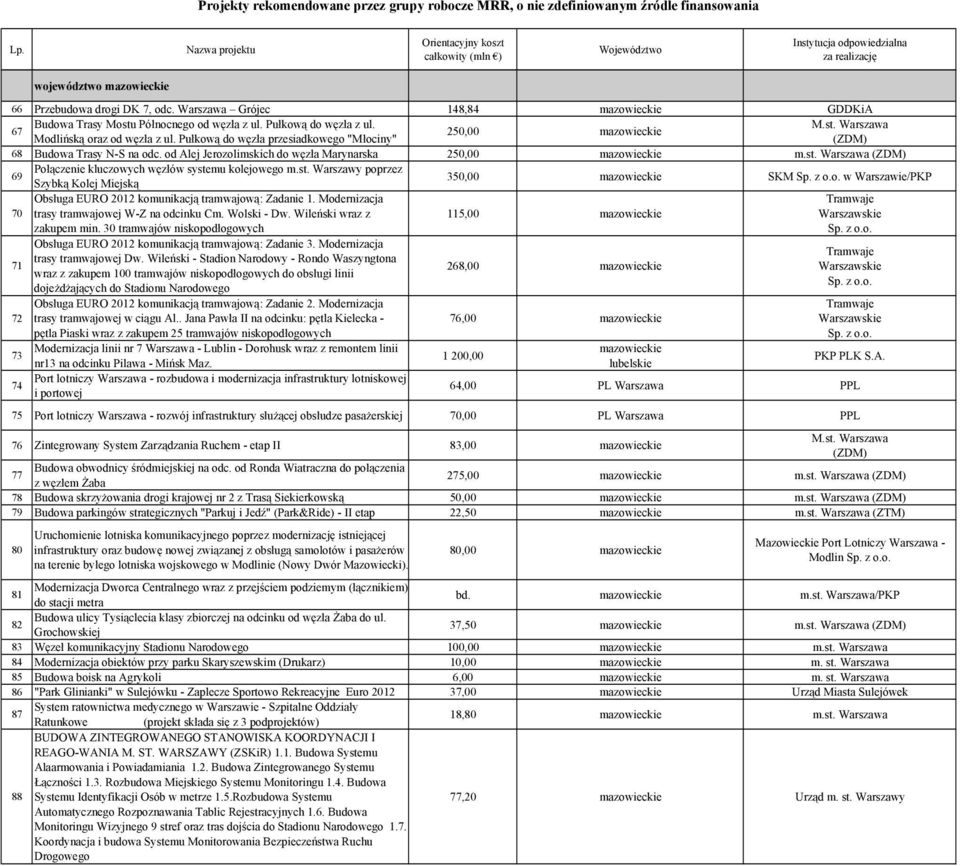 Warszawa (ZDM) 69 Połączenie kluczowych węzłów systemu kolejowego m.st. Warszawy poprzez Szybką Kolej Miejską 350,00 mazowieckie SKM Sp. z o.o. w Warszawie/PKP 70 Obsługa EURO 2012 komunikacją tramwajową: Zadanie 1.