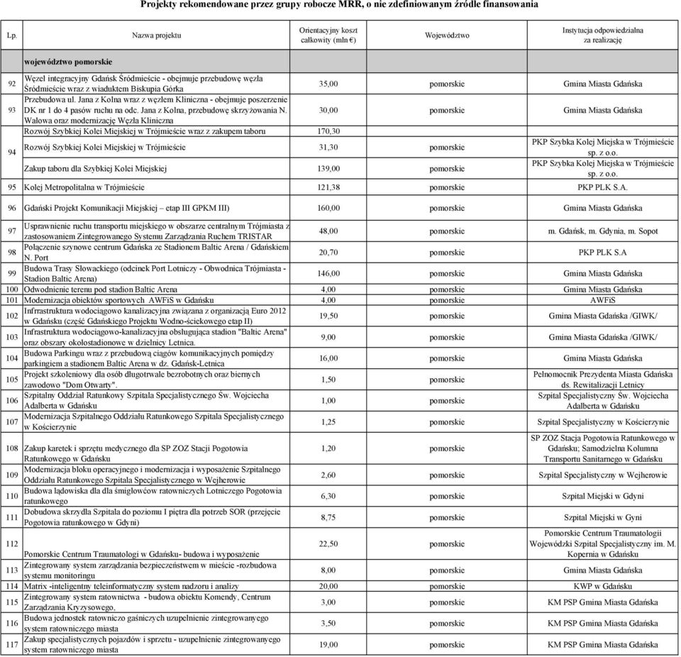 30,00 pomorskie Gmina Miasta Gdańska Wałowa oraz modernizację Węzła Kliniczna Rozwój Szybkiej Kolei Miejskiej w Trójmieście wraz z zakupem taboru 170,30 PKP Szybka Kolej Miejska w Trójmieście Rozwój