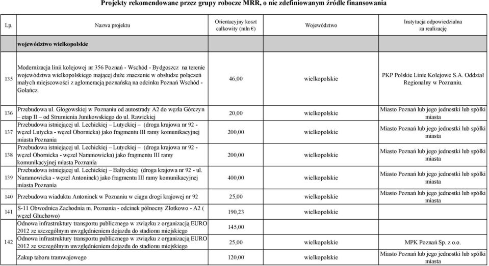 Głogowskiej w Poznaniu od autostrady A2 do węzła Górczyn 20,00 wielkopolskie etap II od Strumienia Junikowskiego do ul. Rawickiej 137 Przebudowa istniejącej ul.