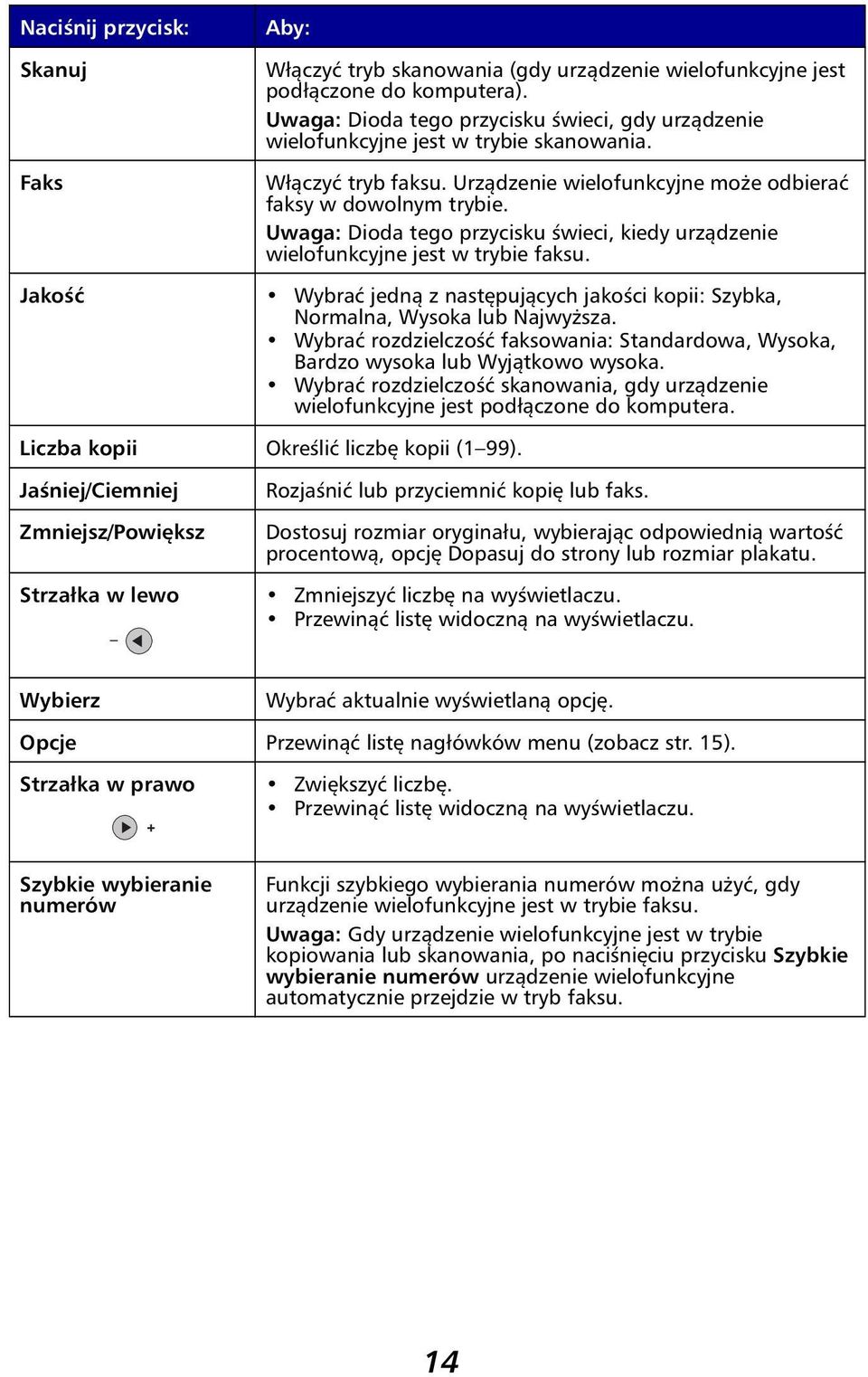 Uwaga: Dioda tego przycisku świeci, kiedy urządzenie wielofunkcyjne jest w trybie faksu. Jakość Wybrać jedną z następujących jakości kopii: Szybka, Normalna, Wysoka lub Najwyższa.